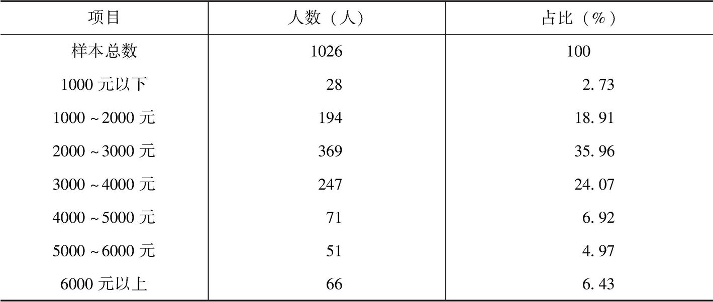 表2 2013年河南省农民工外出务工收入数据