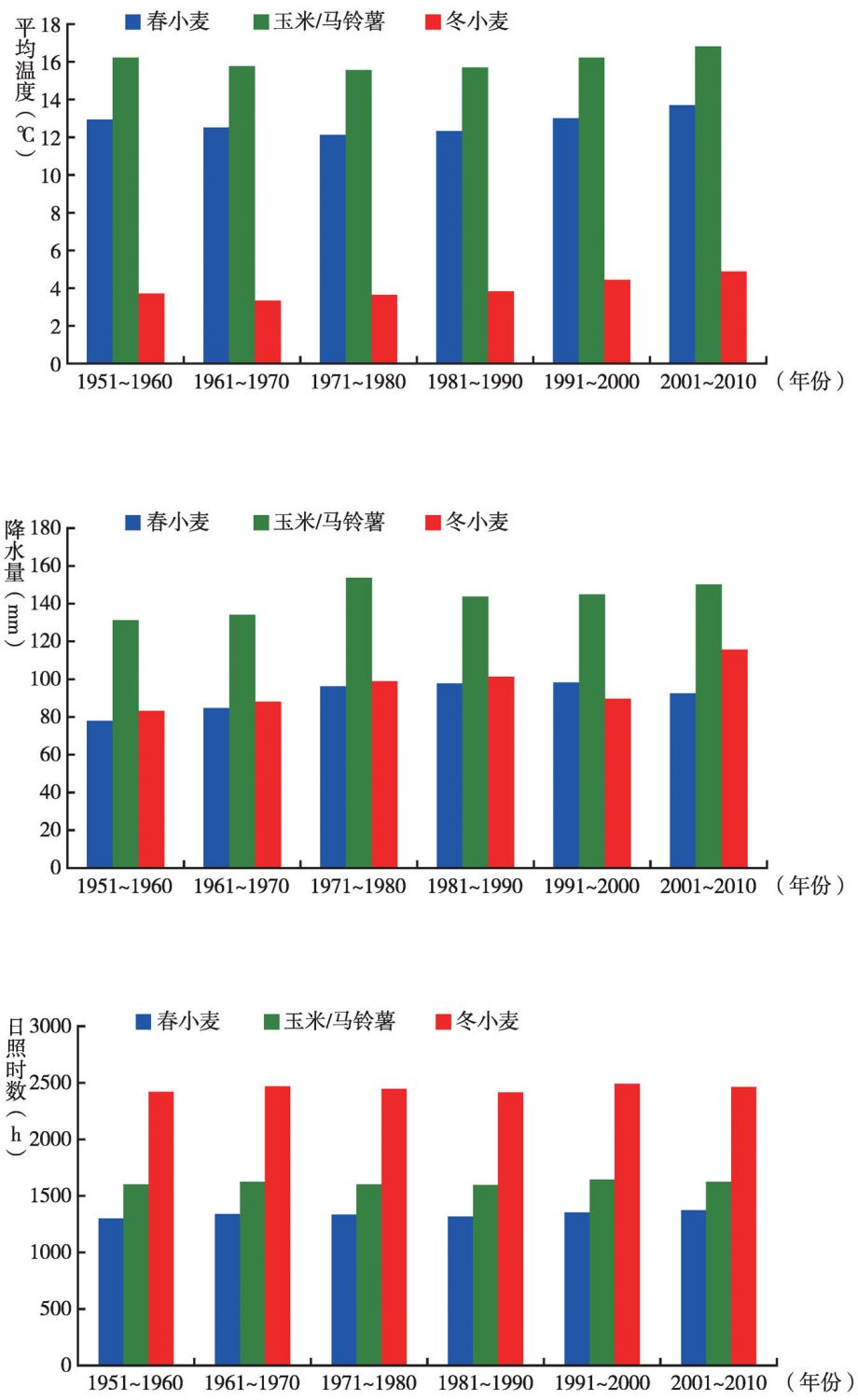 图6 1951～2010年甘肃省河西地区主要粮食作物气候资源变化