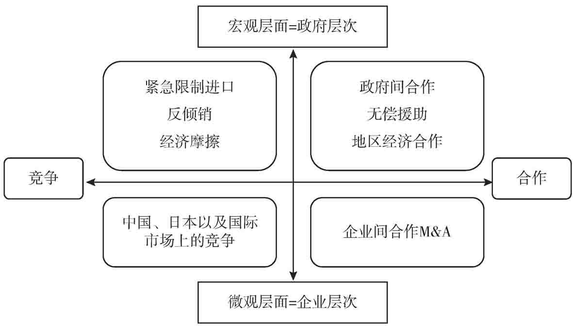 图Ⅰ2-2 日中经济关系的新基轴