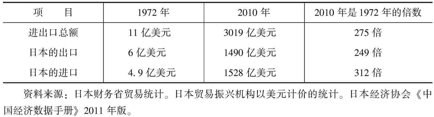 表Ⅰ2-1 日中贸易的变化