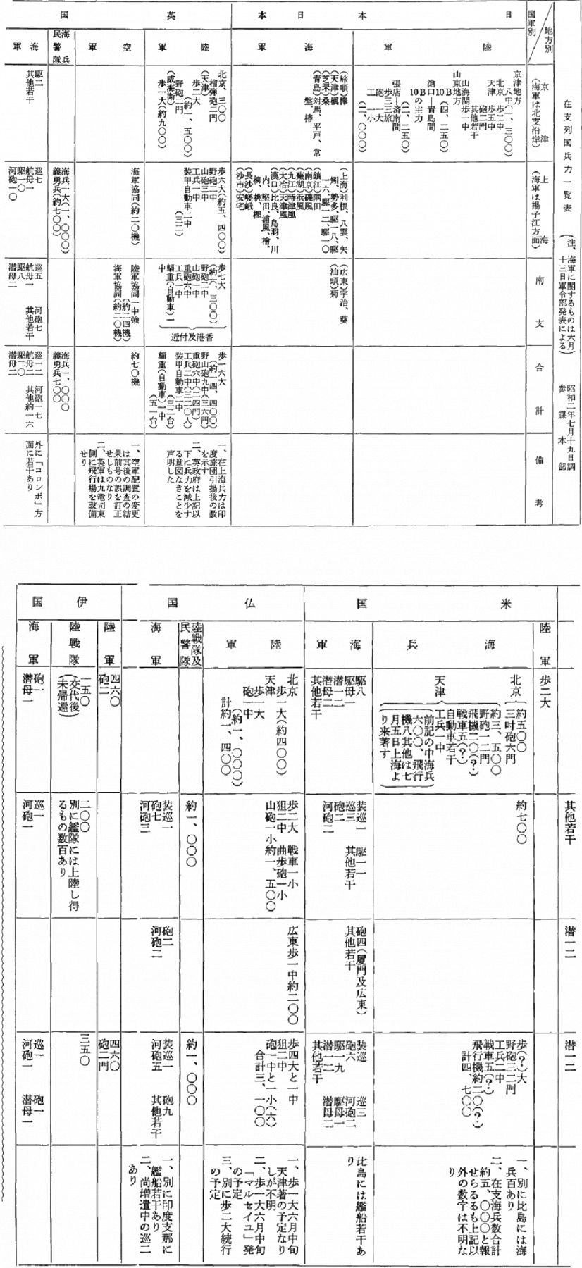 图3 日本所记&ldquo;在支列国兵力一览表&rdquo;图片