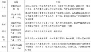 海外主要媒体对&ldquo;太平洋公约&rdquo;之报道概览表