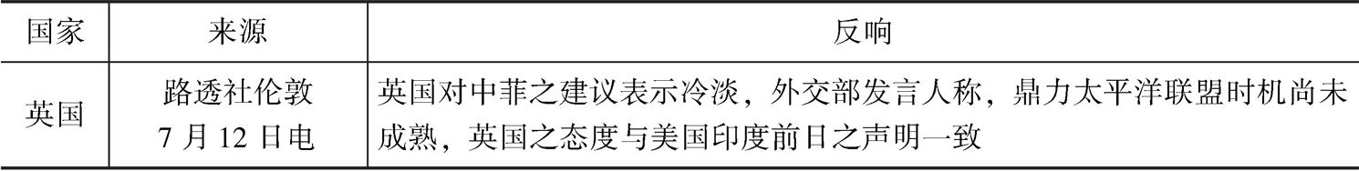海外主要媒体对&ldquo;太平洋公约&rdquo;之报道概览表-续表