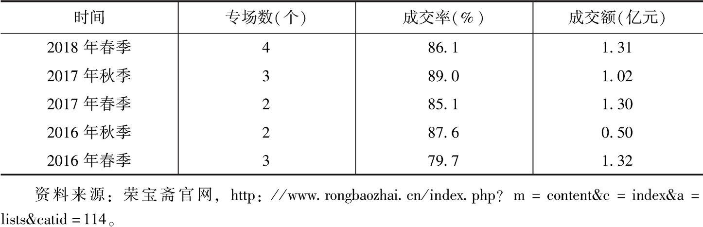 表1 荣宝斋（济南）拍卖有限公司2016年以来艺术品拍卖相关数据
