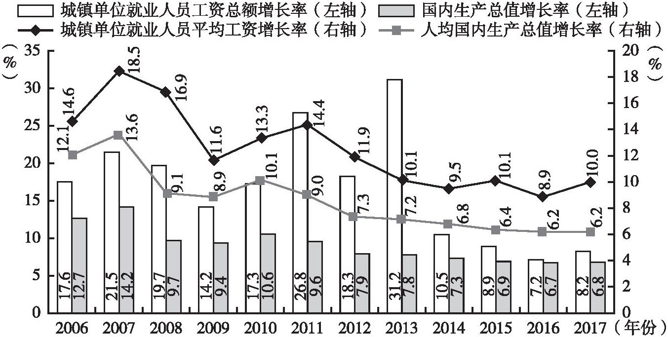 图2 2006～2017年我国GDP和城镇单位就业人员工资增长情况