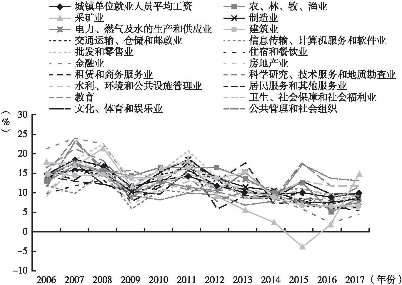 图5 2006～2017年我国19个行业城镇就业人员平均工资水平增长率变化趋势