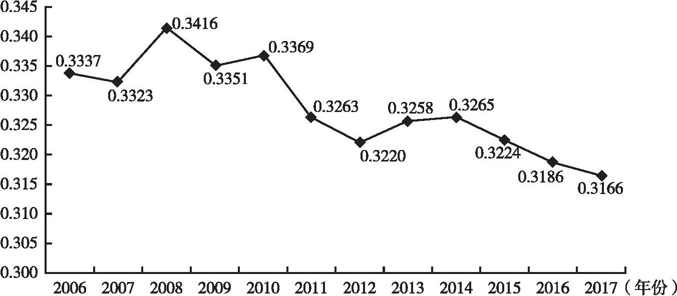 图9 2006～2017年我国不同行业城镇单位就业人员平均工资变异系数