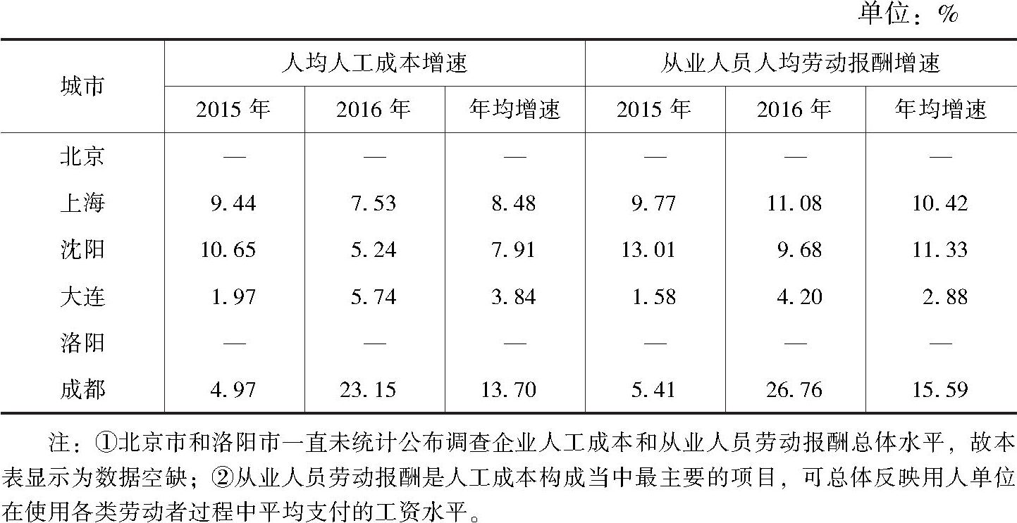 表2 2015～2016年部分城市人工成本及劳动报酬水平增速
