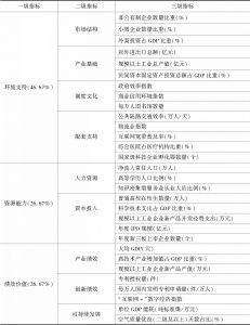 表1 中国双创指数指标体系及各指标权重