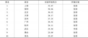 表4 双创环境支持维度前10名城市