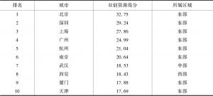 表5 双创资源能力维度前10名城市