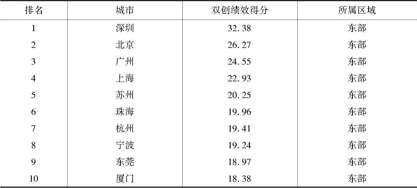 表6 双创绩效价值维度前10名城市