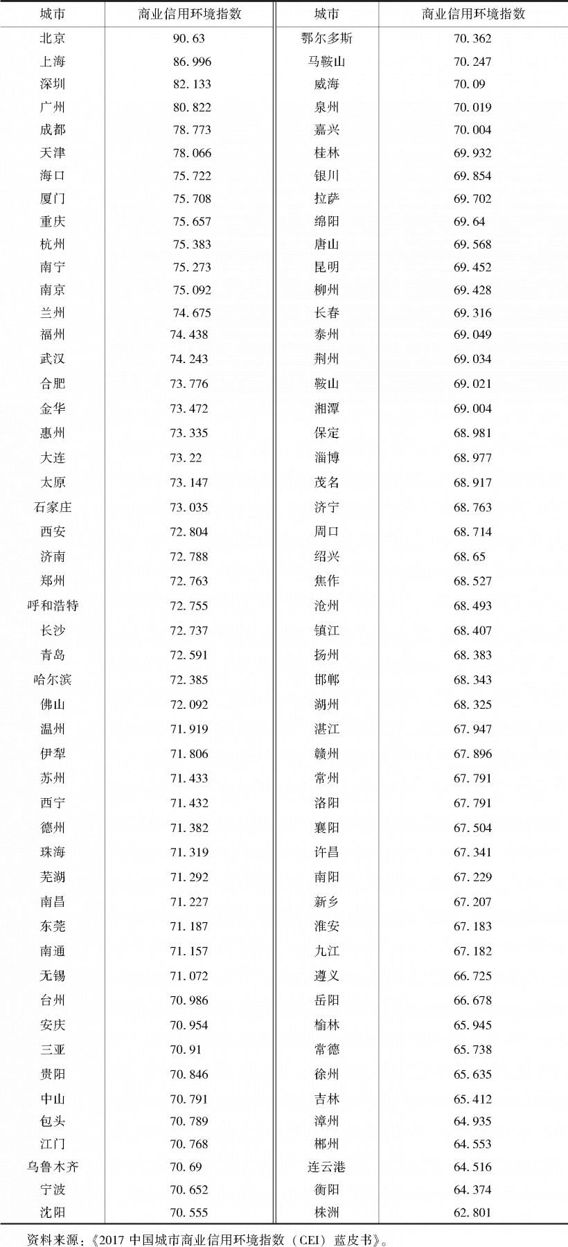 表3 双创100强城市2017年商业信用环境指数