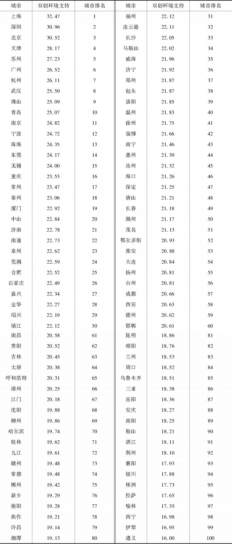 表1 双创环境支持100强城市得分及排名