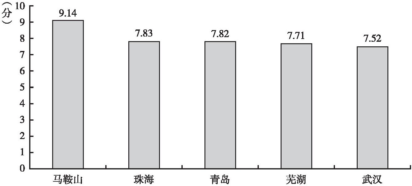 图3 双创市场结构得分前5名城市