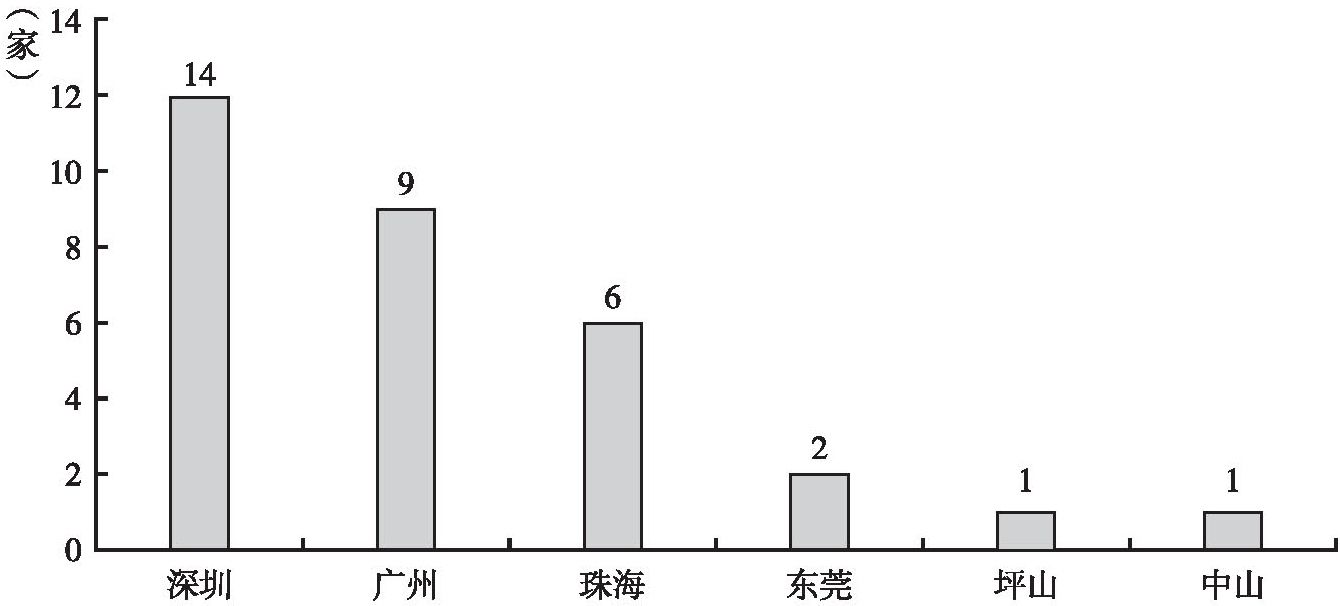 图7 广东省各市生命健康产业上市公司总部数量