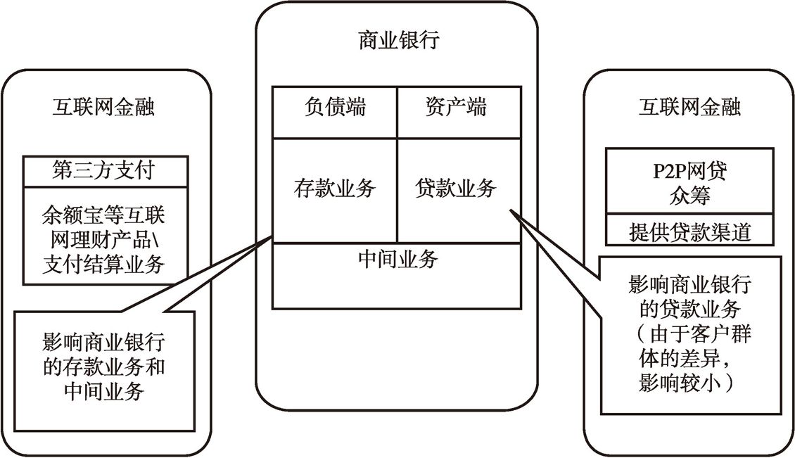图1-1 互联网金融对商业银行盈利的影响渠道