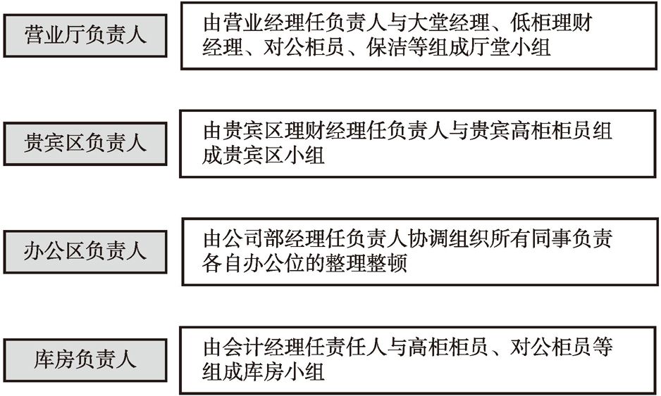 图4-4 确定分区责任人示例