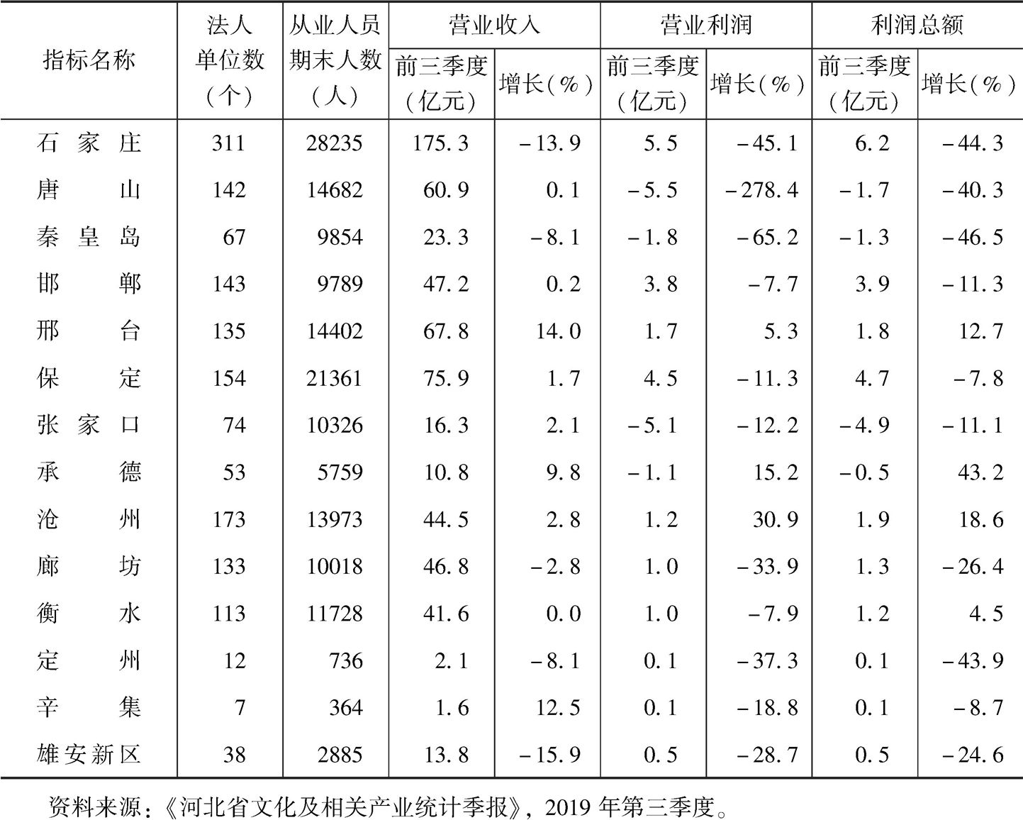 表4 2019年前三季度规模以上文化及相关产业按地区分主要经济情况