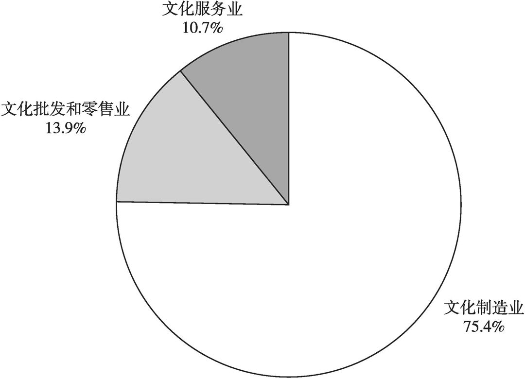 图1 2017年河北省分产业类型规模以上文化产业营业收入占比
