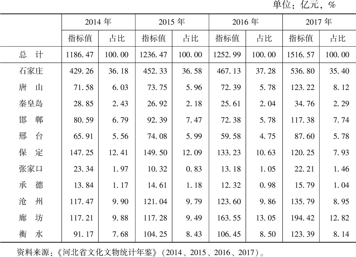 表1 2014～2017年河北各地市文化产业营业收入