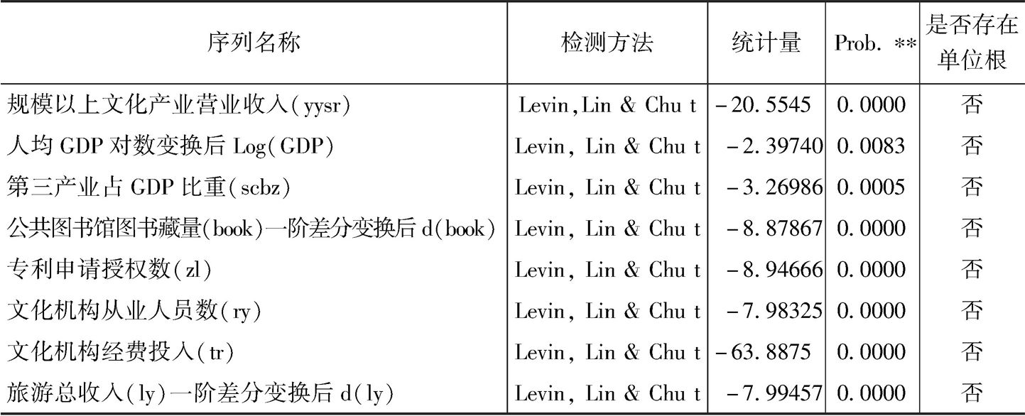 表2 7个解释变量的单位根检验结果