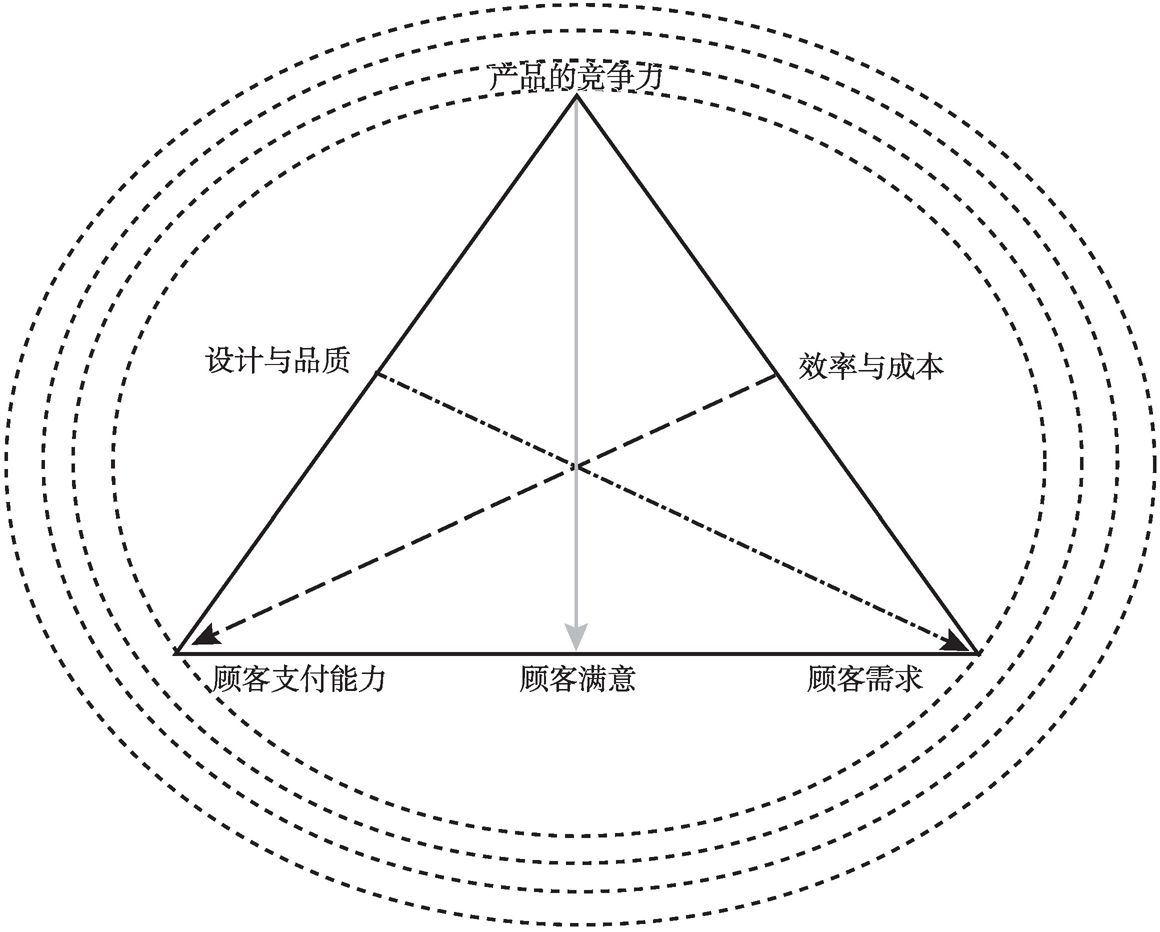 图2-1 三边极效/六要合一｜君子不器，一以贯之