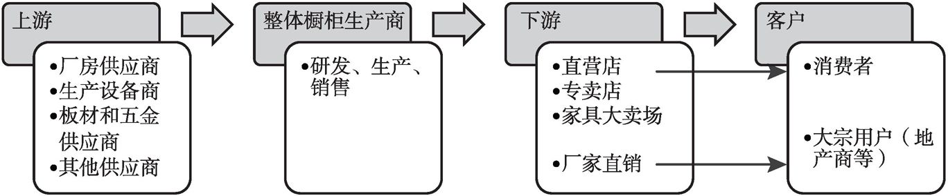 图3-1 整体橱柜行业的产业链
