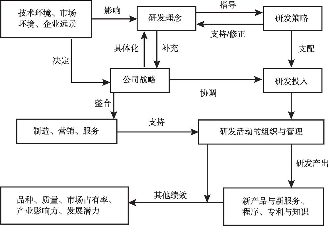 图4-23 大信的研发体制
