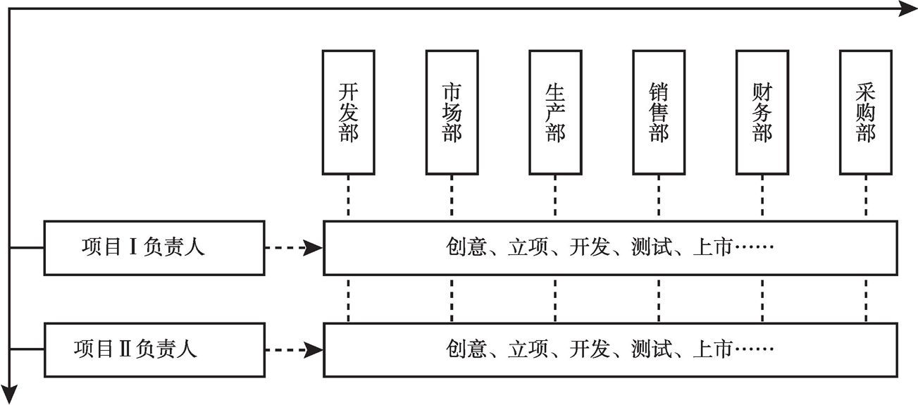 图4-24 研发项目的矩阵小组结构