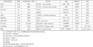 附表：《作风》刊载作品情况-续表
