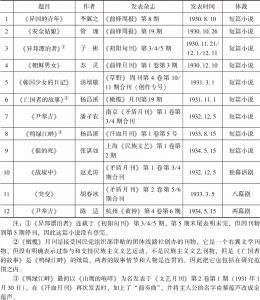 表1 发表在民族主义文艺杂志上的右翼文人创作小说和剧本情况一览