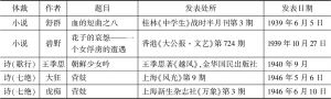表1 有关韩国&ldquo;慰安妇&rdquo;的虚构作品