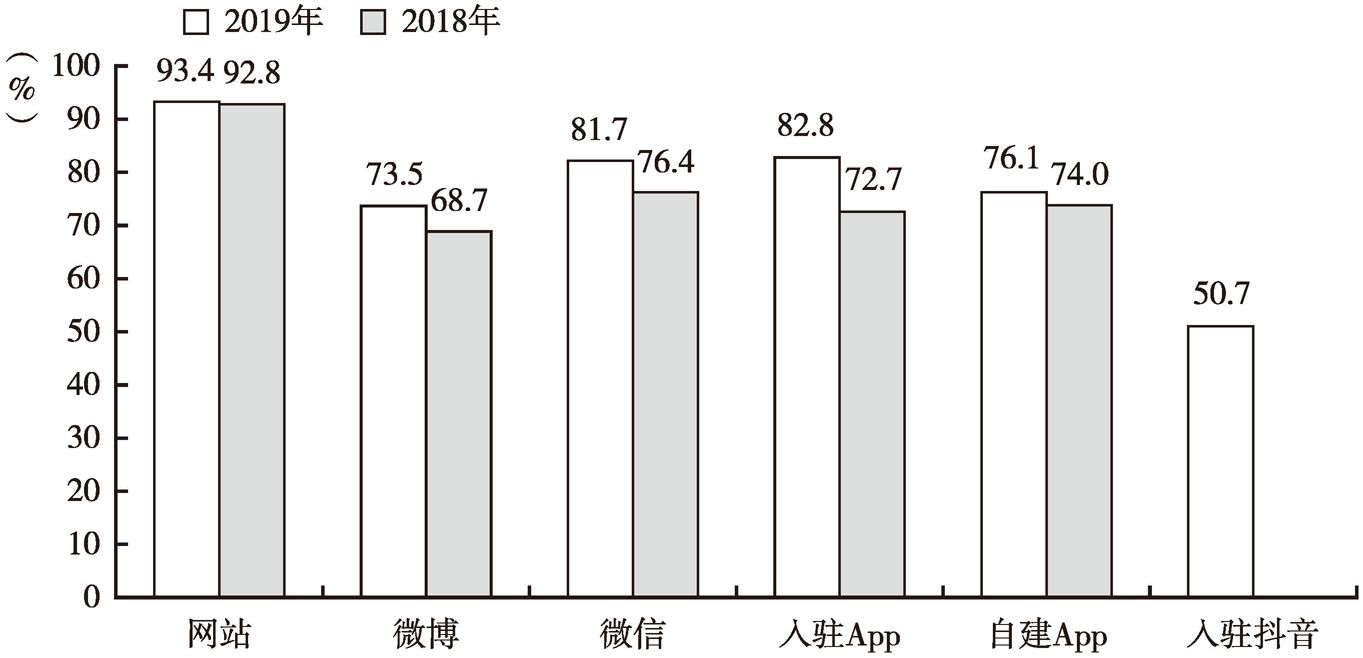 图5 党报在各传播渠道的覆盖率