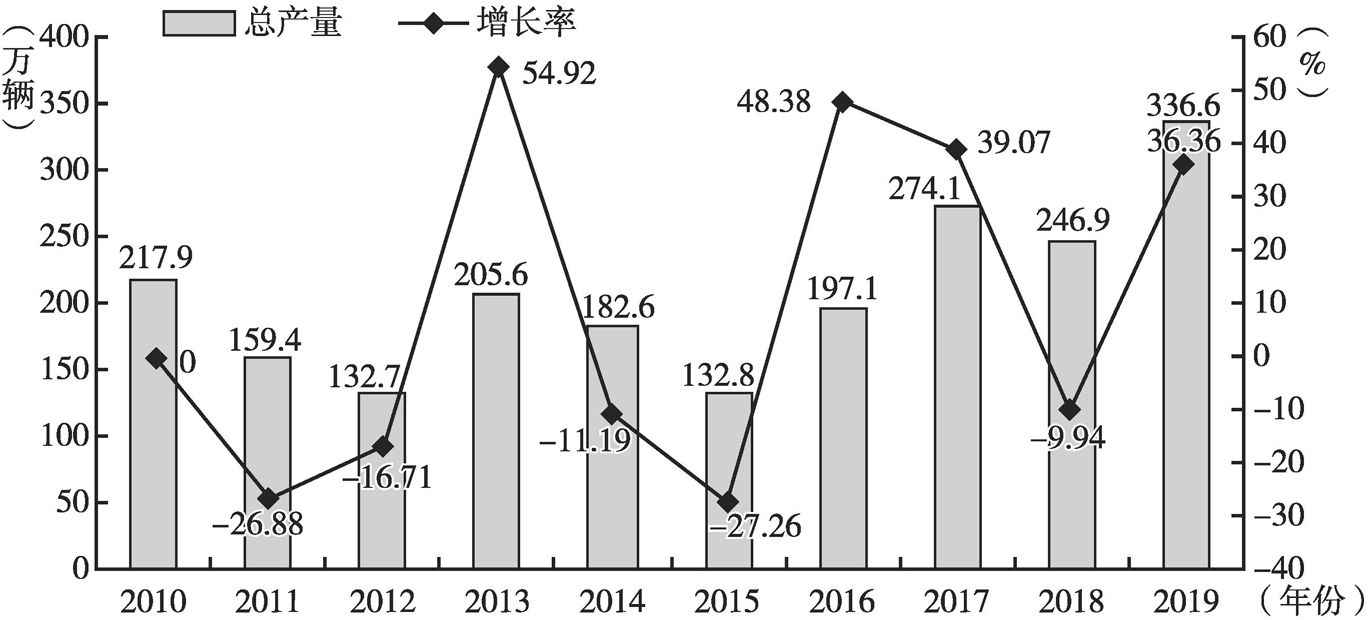 图1 2010～2019年我国专用车产量统计