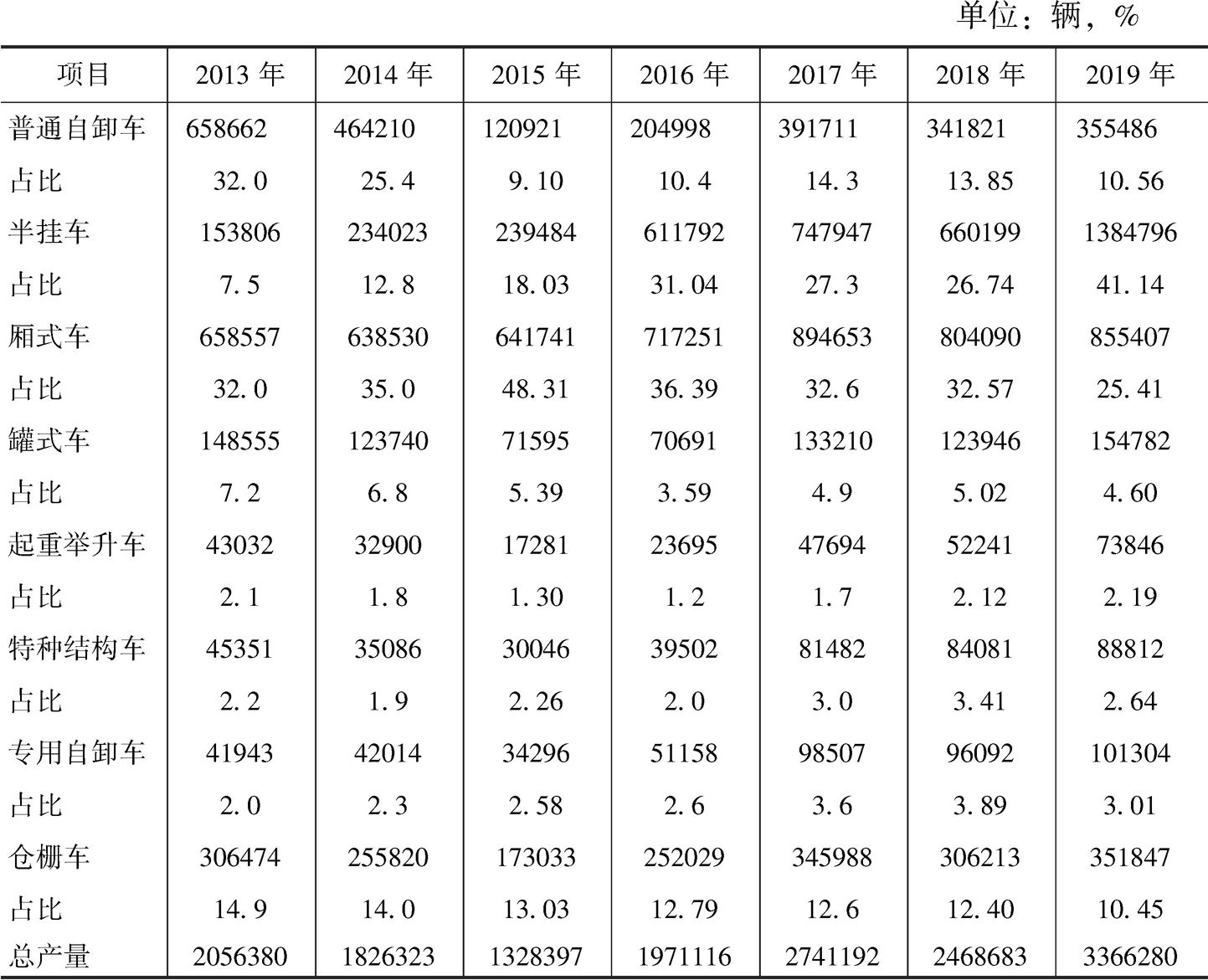 表1 2013～2019年专用车分品类产品产量统计