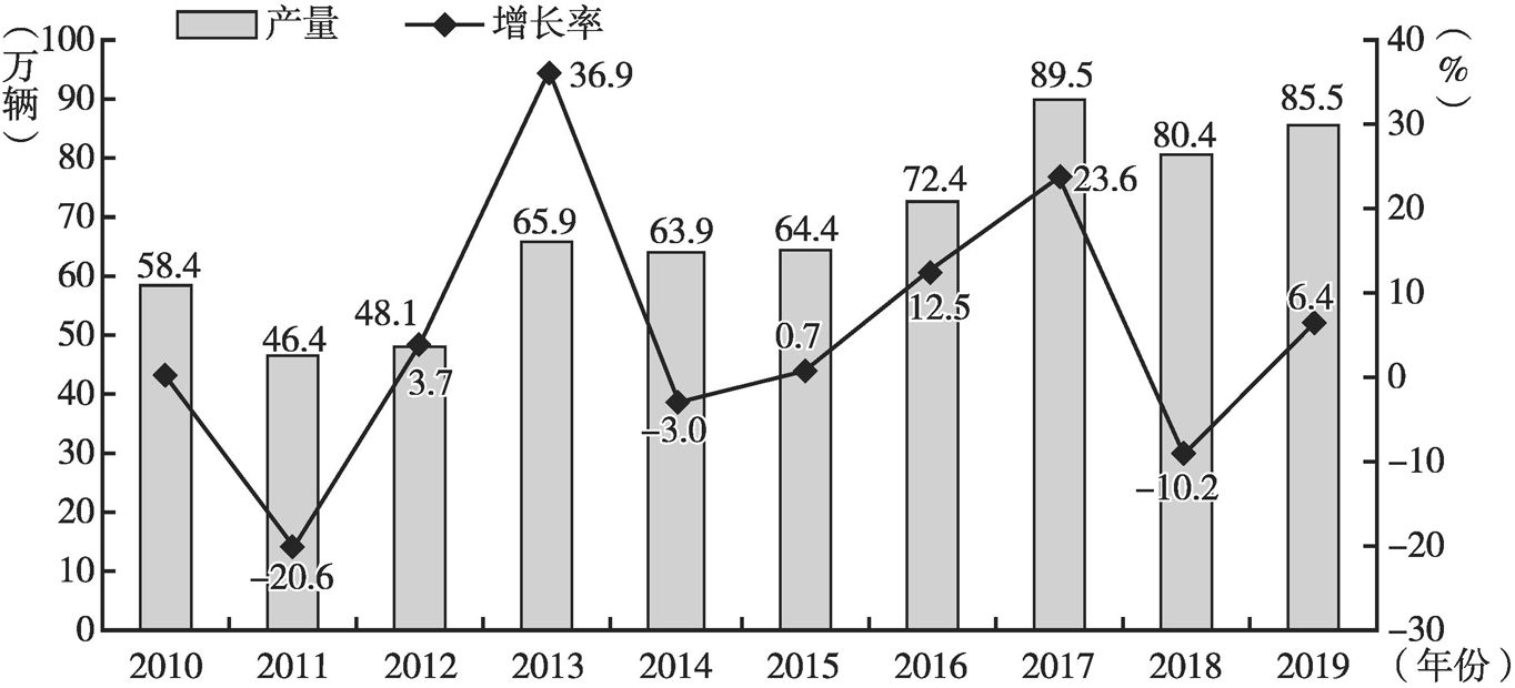 图2 2010～2019年厢式类专用车产量情况统计