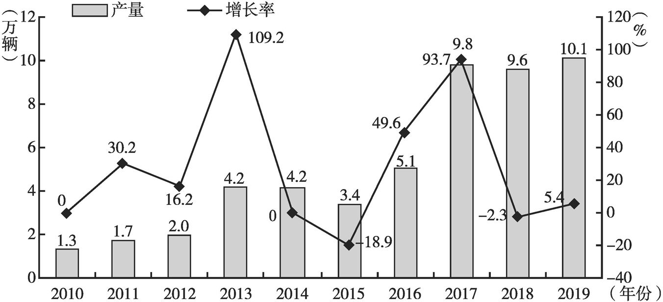 图7 2010～2019年专用自卸车产量情况