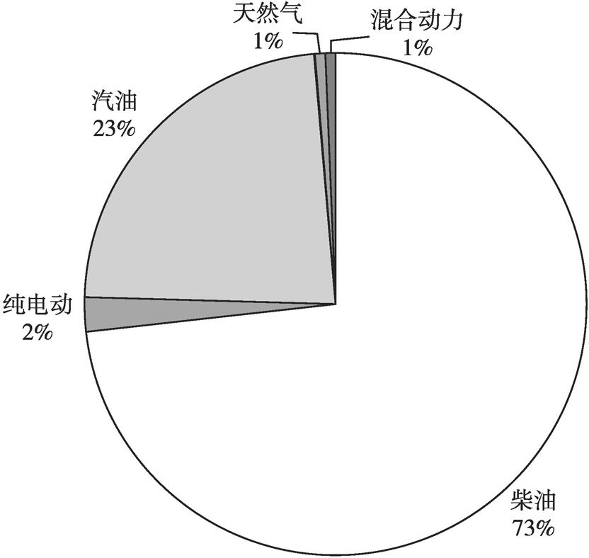 图11 2019年专用车行业动力构成分布