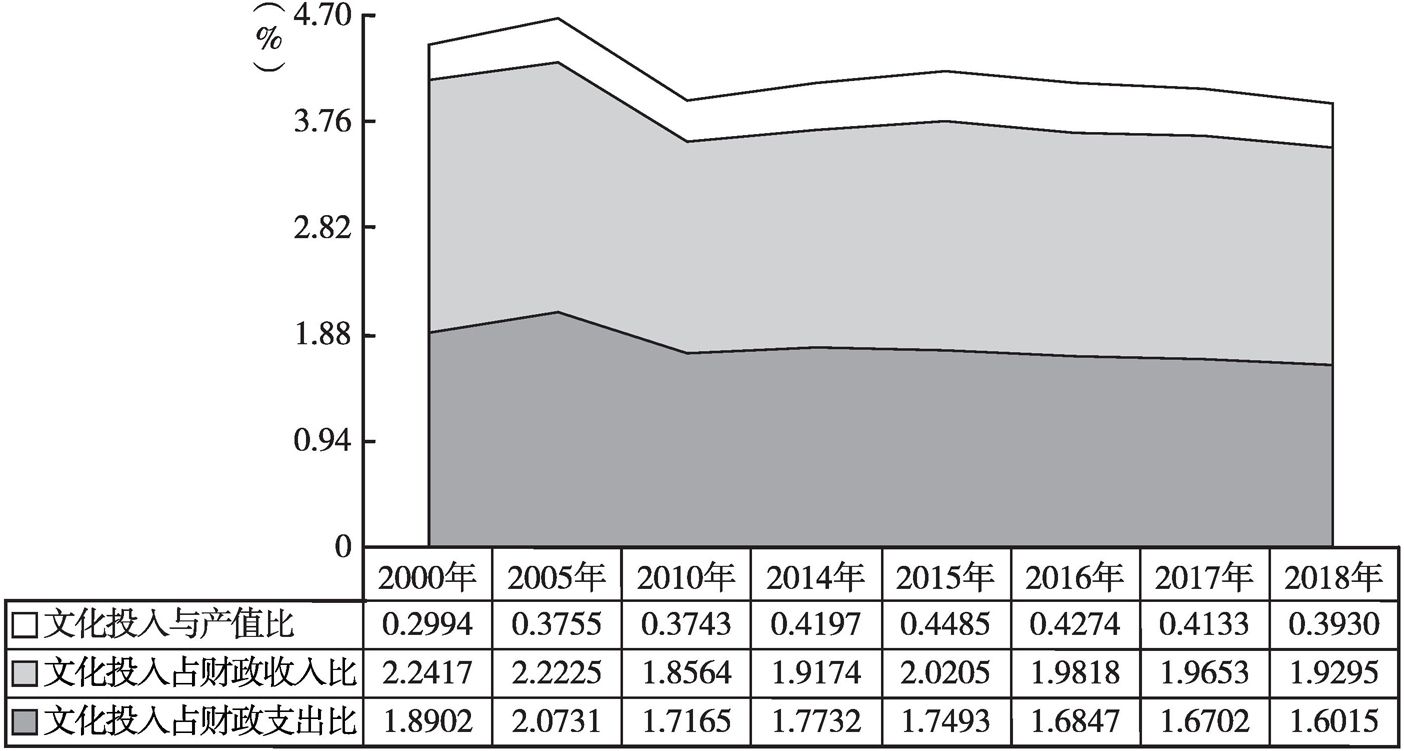 图4 2000年以来全国文化投入相关背景比值变动态势