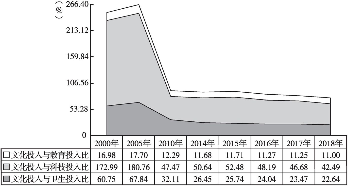 图5 2000年以来全国文化投入相邻关系比值变动态势