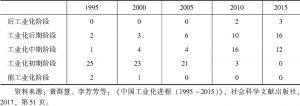 表1-1 中国工业化进程的地区结构特征（1995～2015）