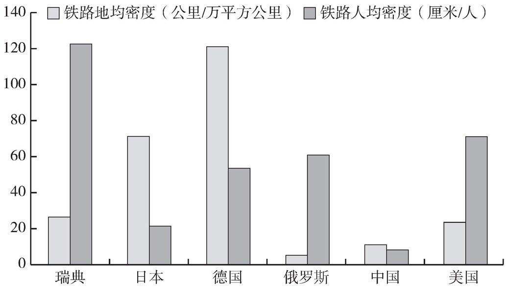 图2-3 世界主要国家铁路密度（2014年数据）