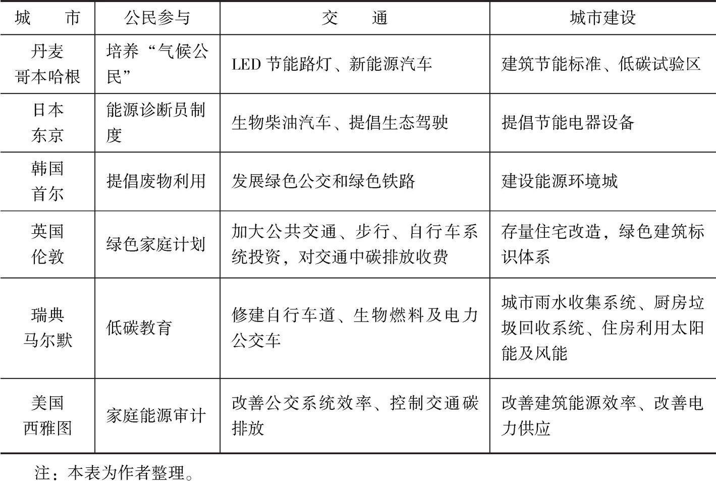 表2-2 国外典型低碳城市建设实践
